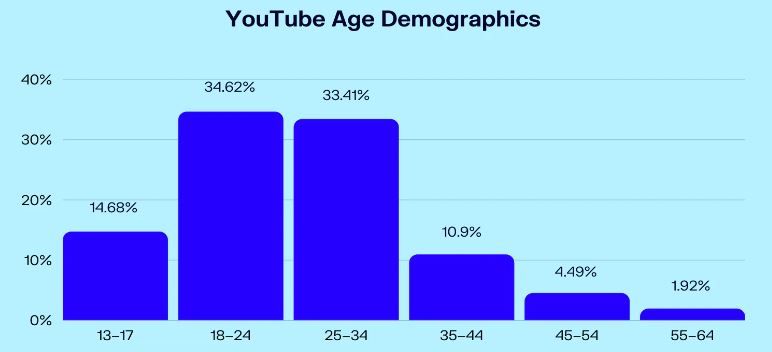 Reason why there are no YT subscribers